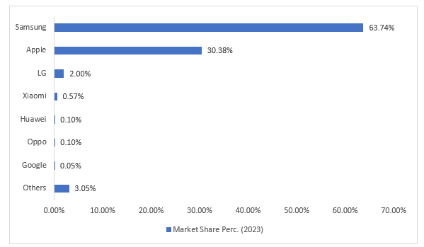 South Korea Android Mobile Market