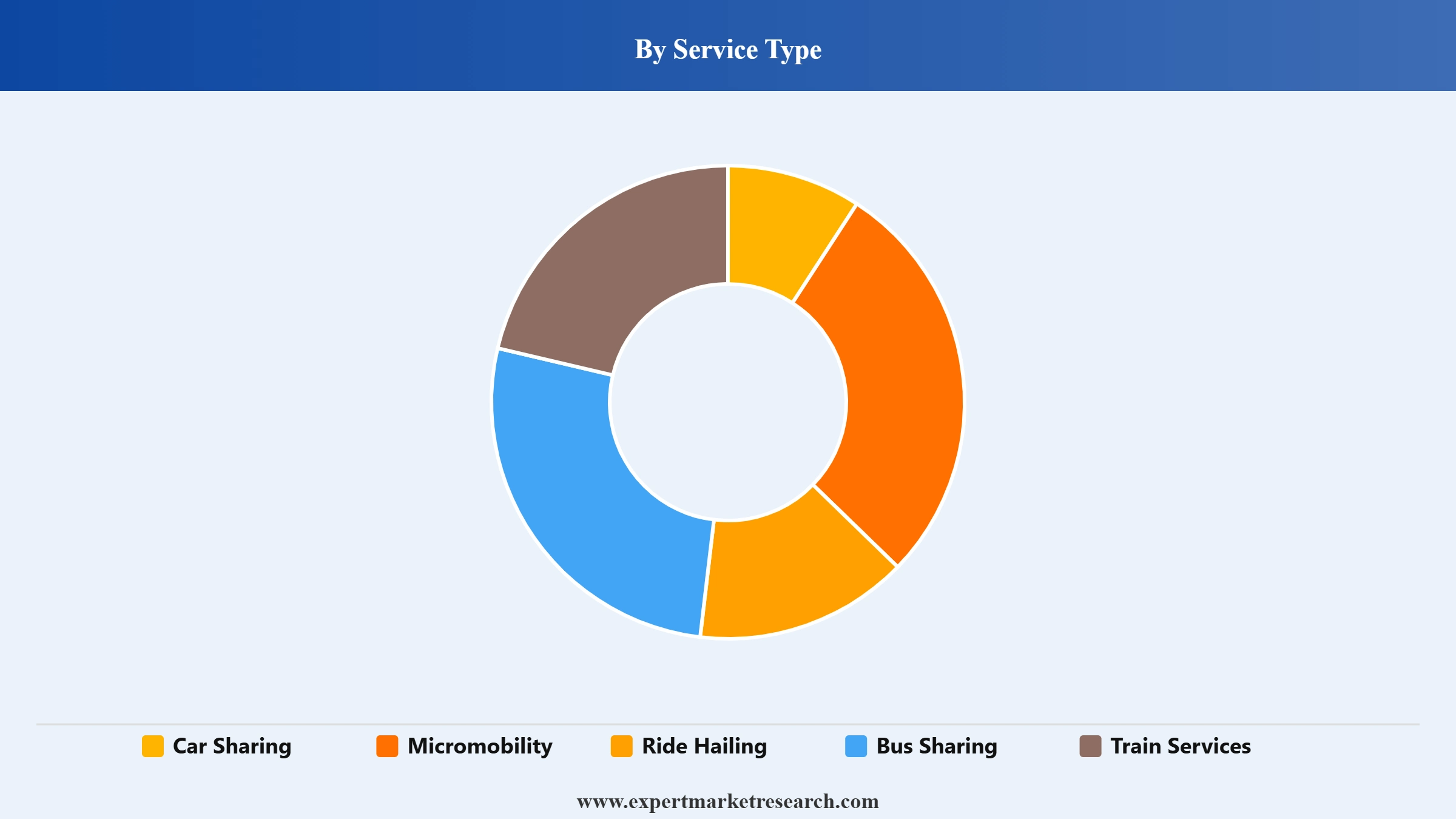 Mobility as a Service Market Segment Service Type