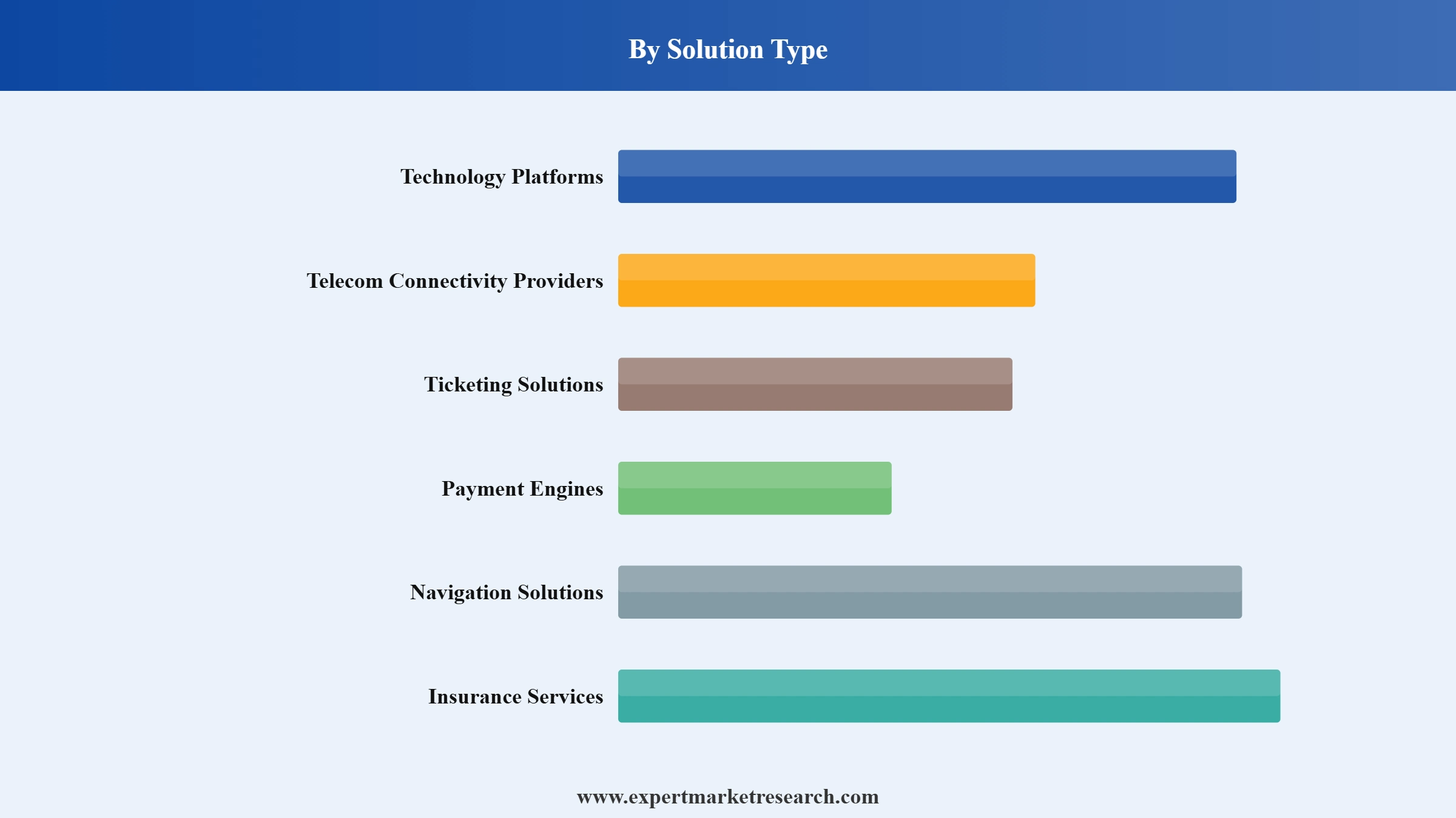 Mobility as a Service Market Segment Solution Type