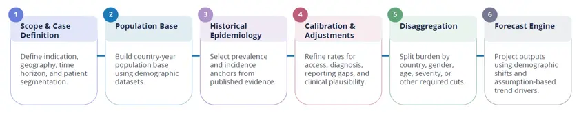 Modelling Framework for Epidemiology Forecasting