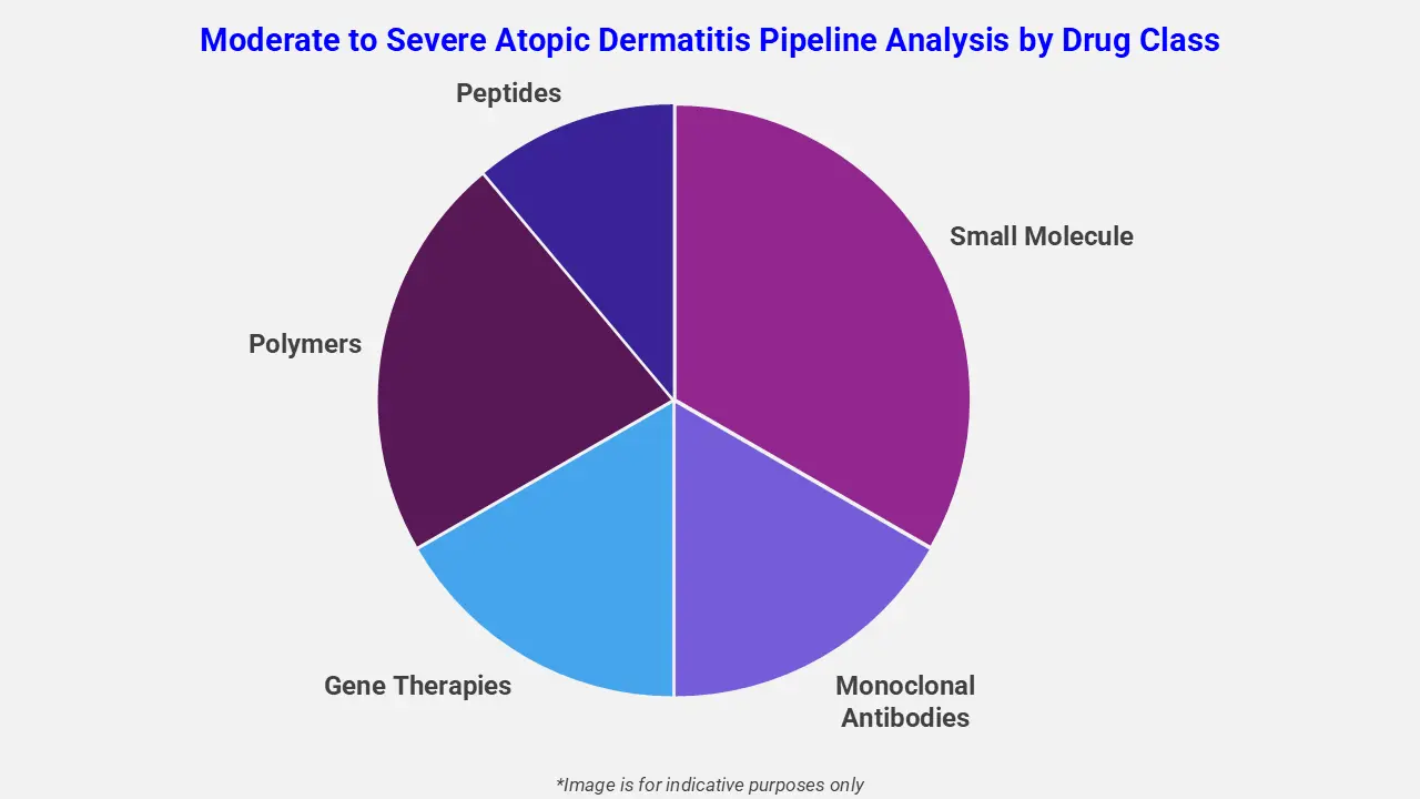Moderate to Severe Atopic Dermatitis Pipeline Analysis by Drug Class