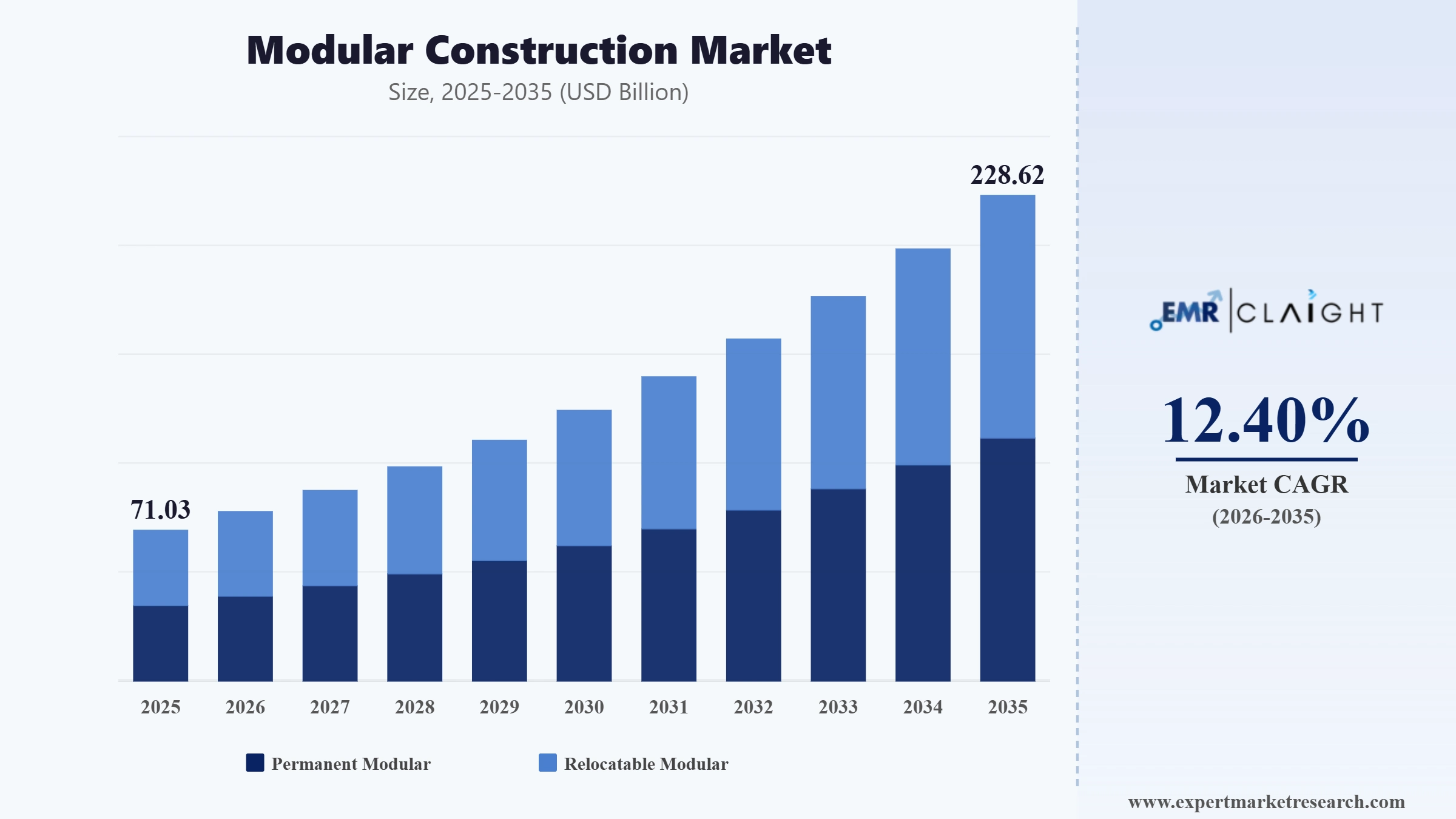 Modular Construction Market Graph
