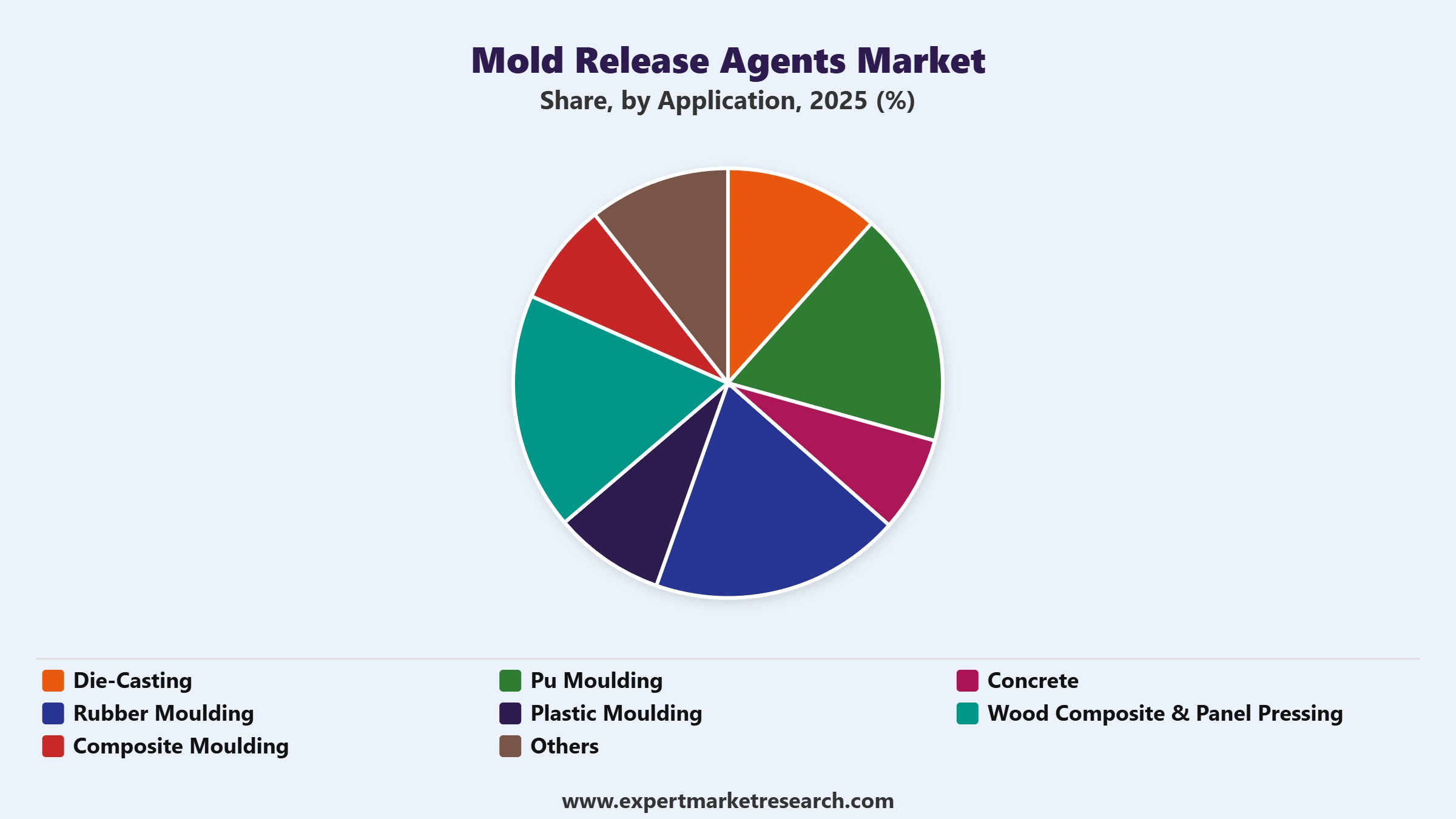 Mold Release Agents Market Segment Application