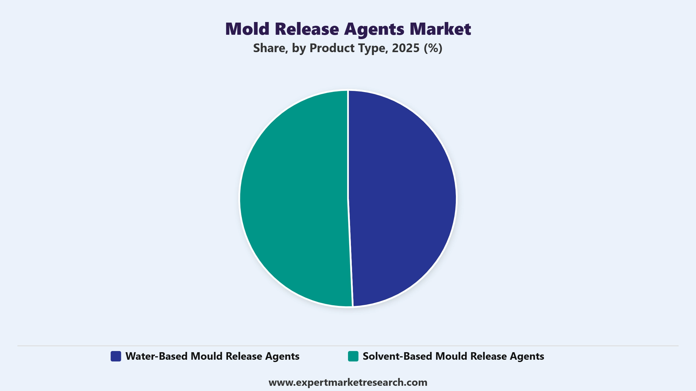 Mold Release Agents Market Segment Product Type