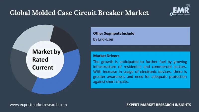 molded case circuit breaker market by segments