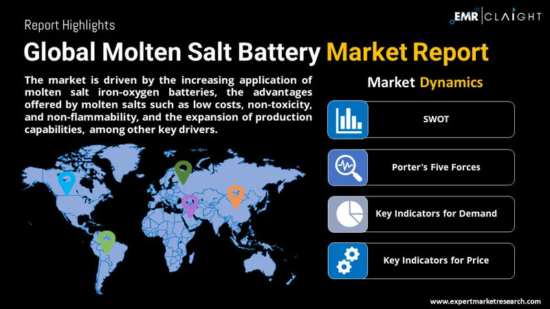 Global Molten Salt Battery Market