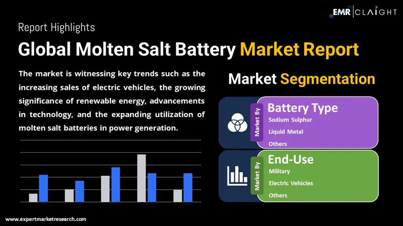 Global Molten Salt Battery Market