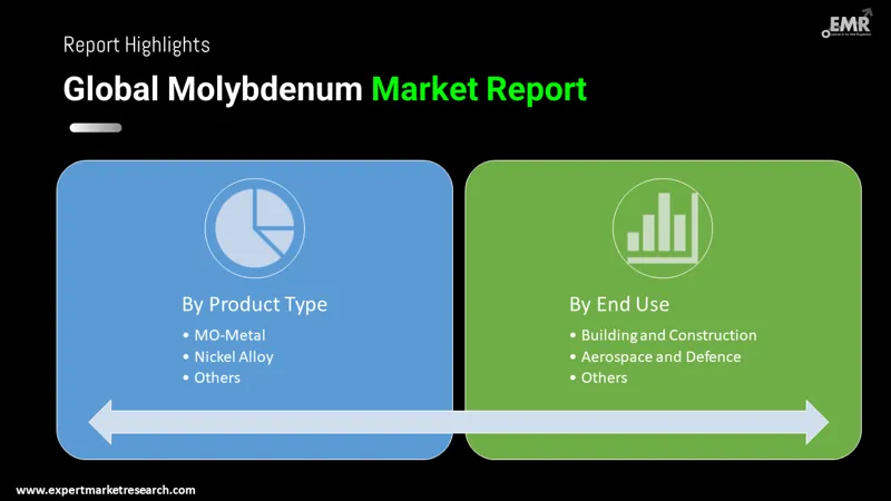 Molybdenum Market By Segments