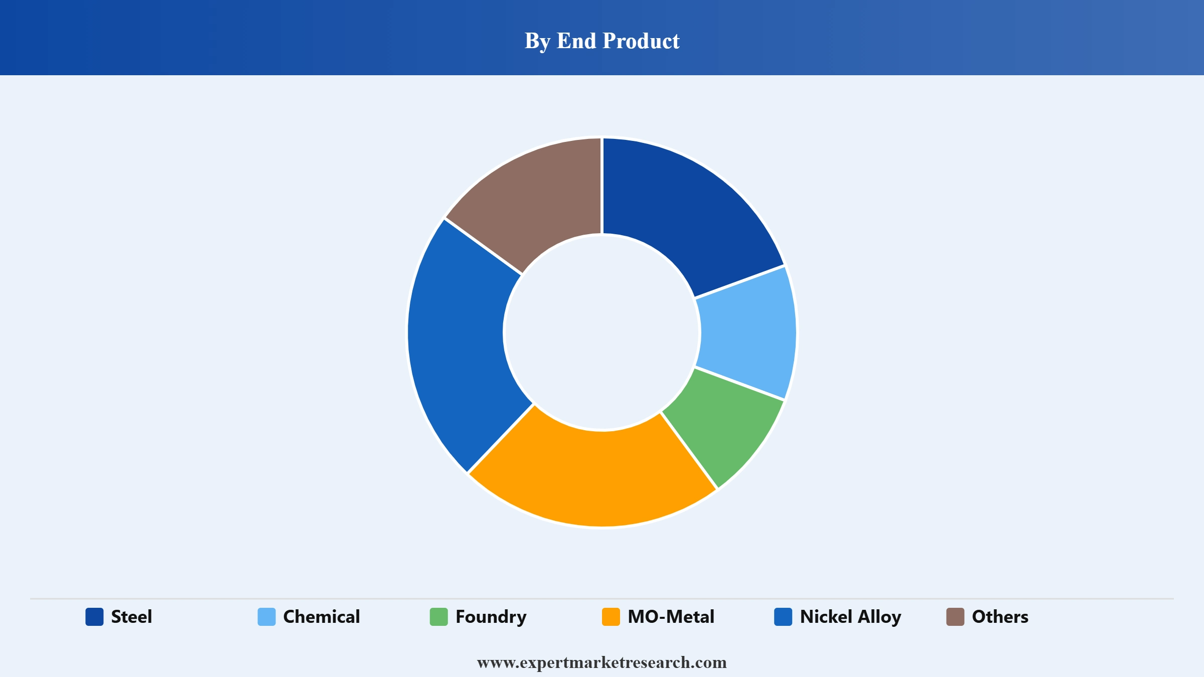 Molybdenum Market Segment End Product