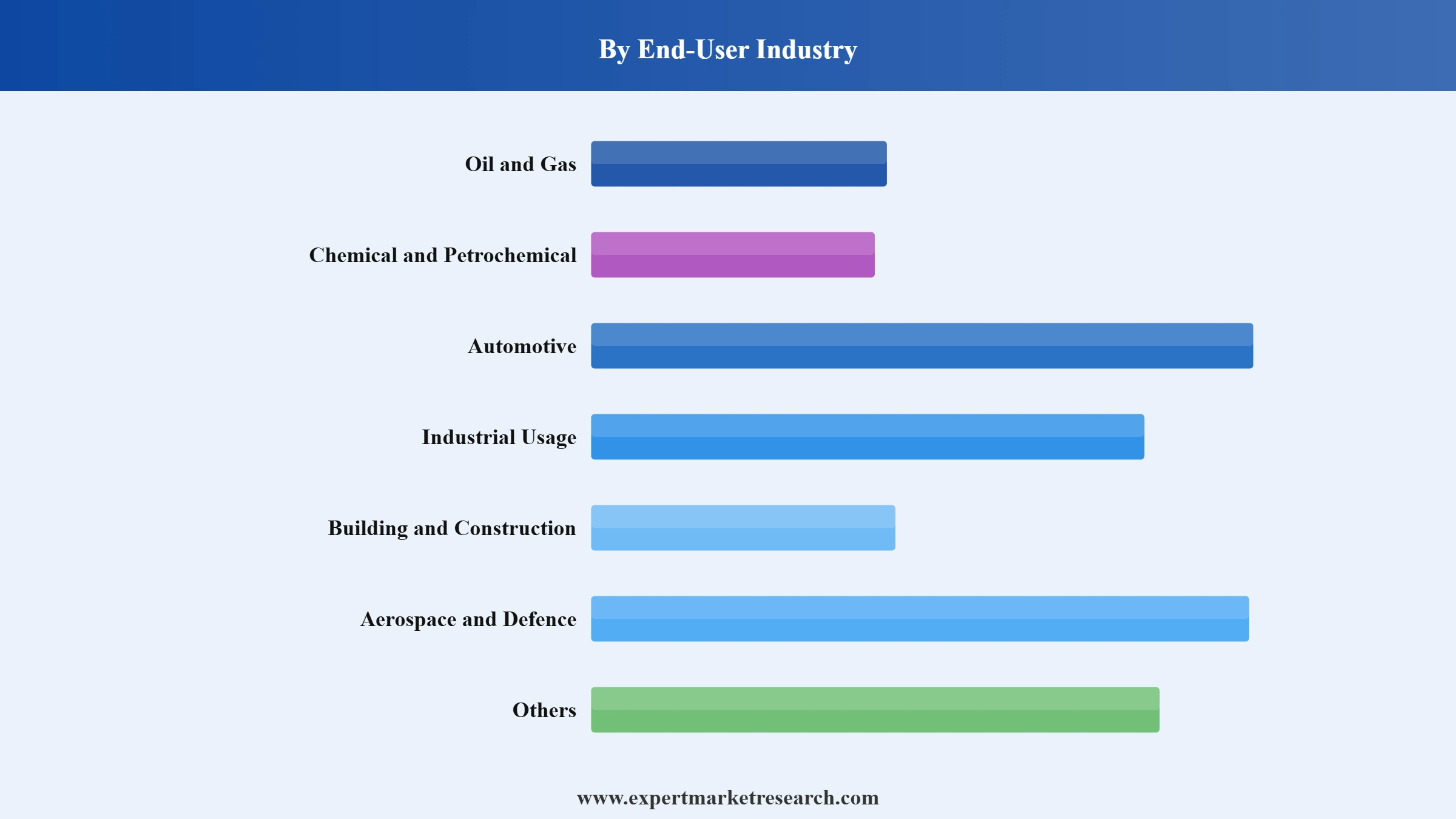 Molybdenum Market Segment End User Industry