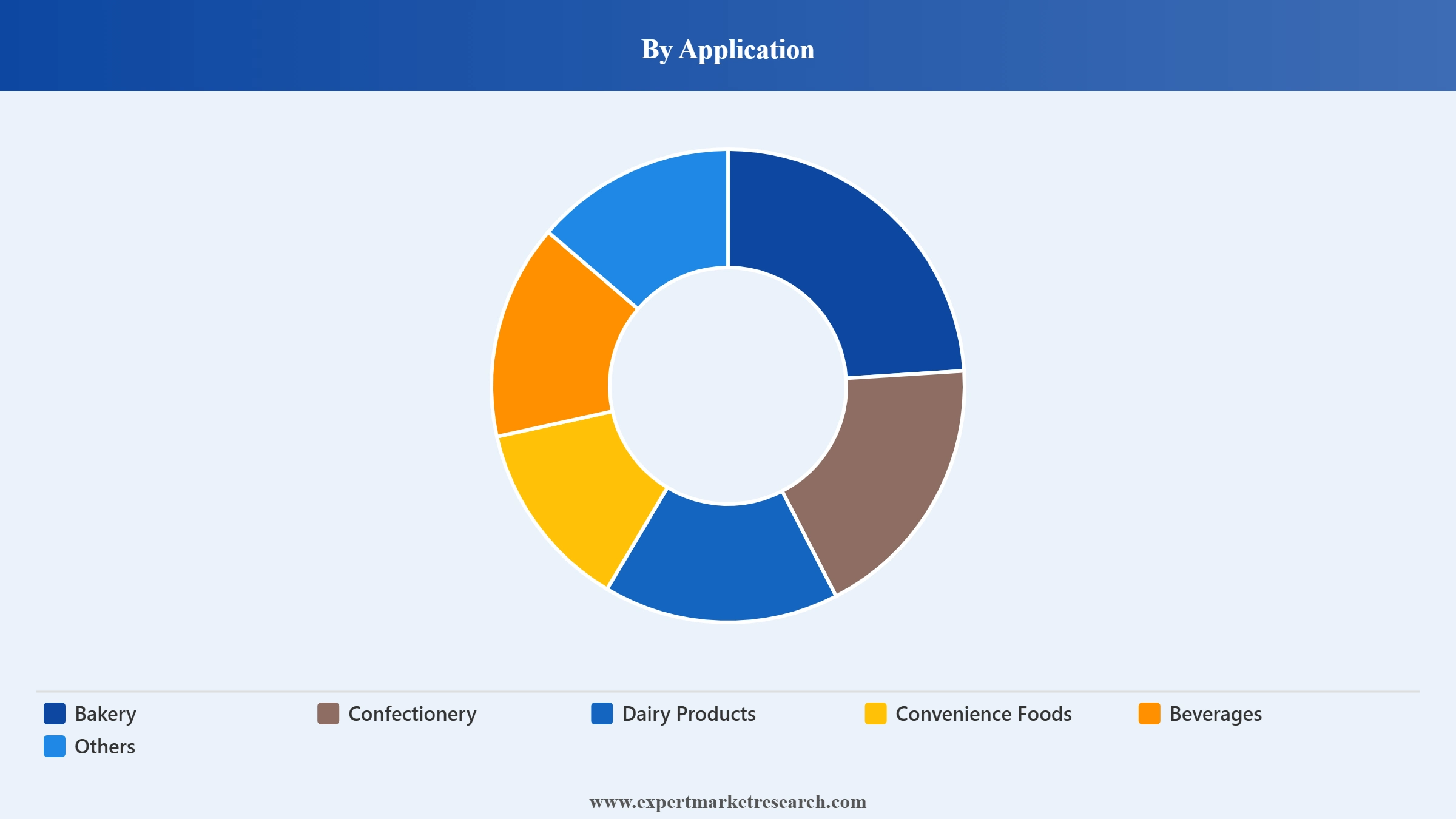 Mono Diglycerides Market Segment Application