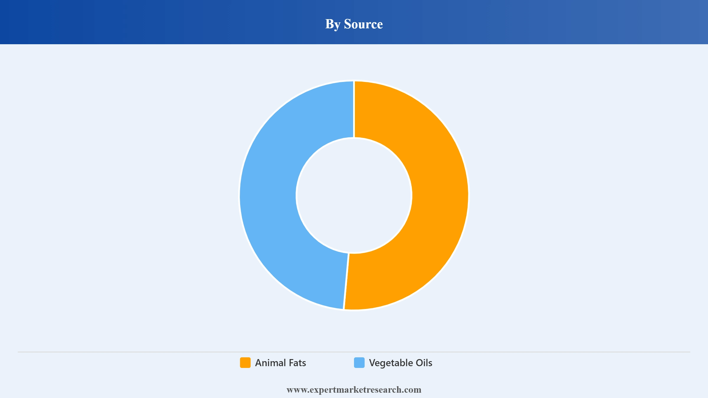 Mono Diglycerides Market Segment Source