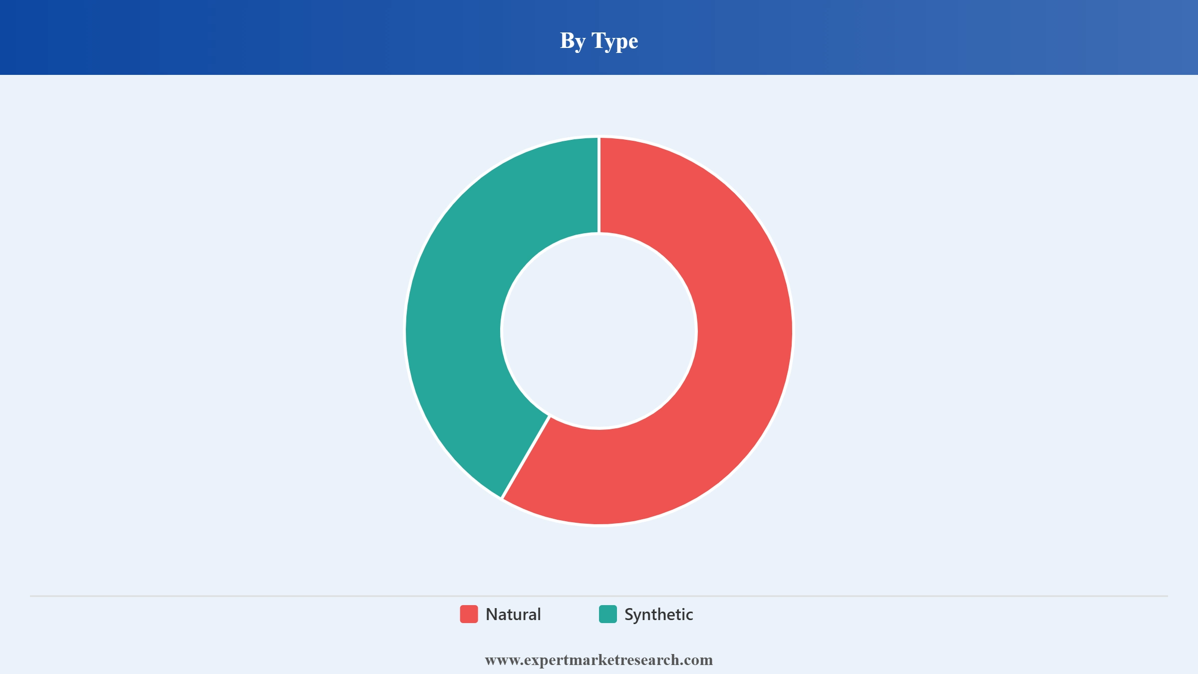 Mono Diglycerides Market Segment Type