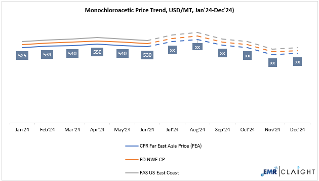 Monochloroacetic Price Forecast