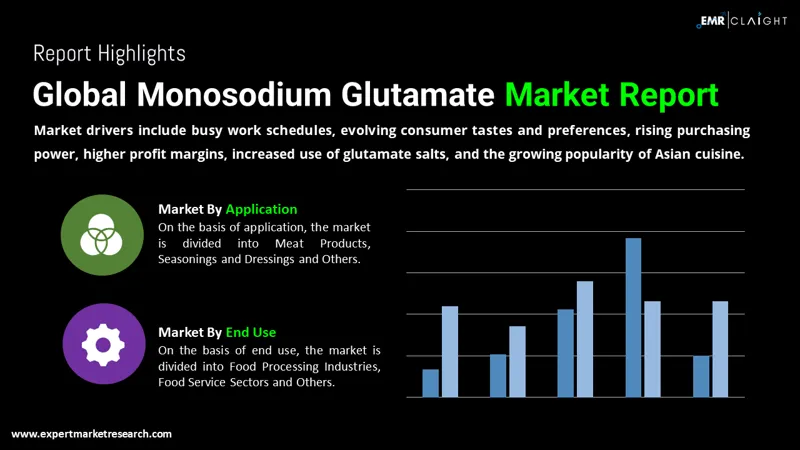 Global Monosodium Glutamate Market