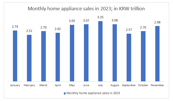 Monthly home appliance sales in 2023