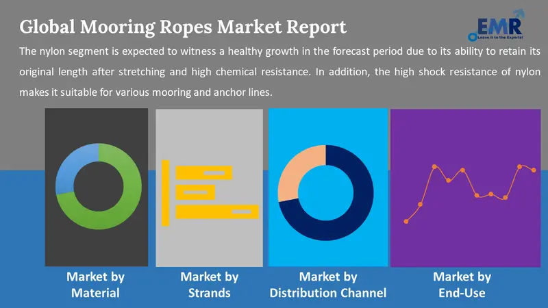 mooring ropes market by segments