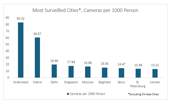 Most Surveilled Cities*, Cameras per 1000 Person
