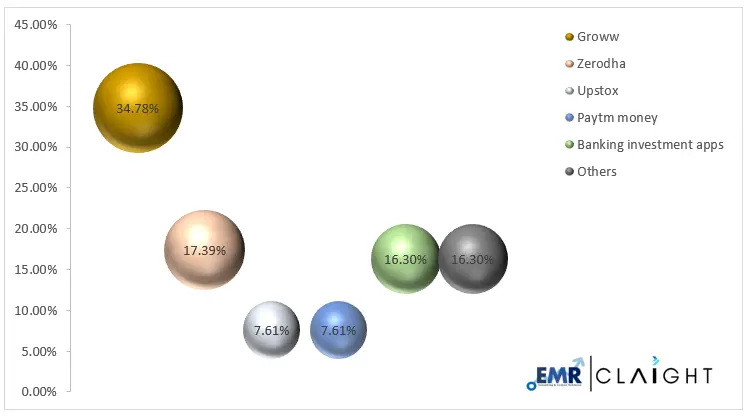 Most Used Investment Apps Most Used Investment Apps