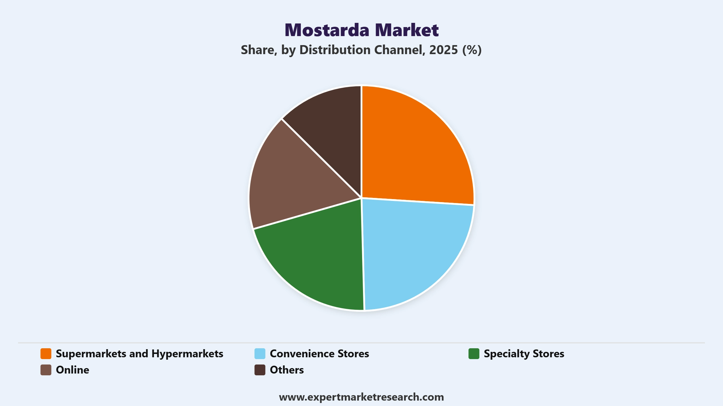 Mostarda Market Segment Distribution Channel