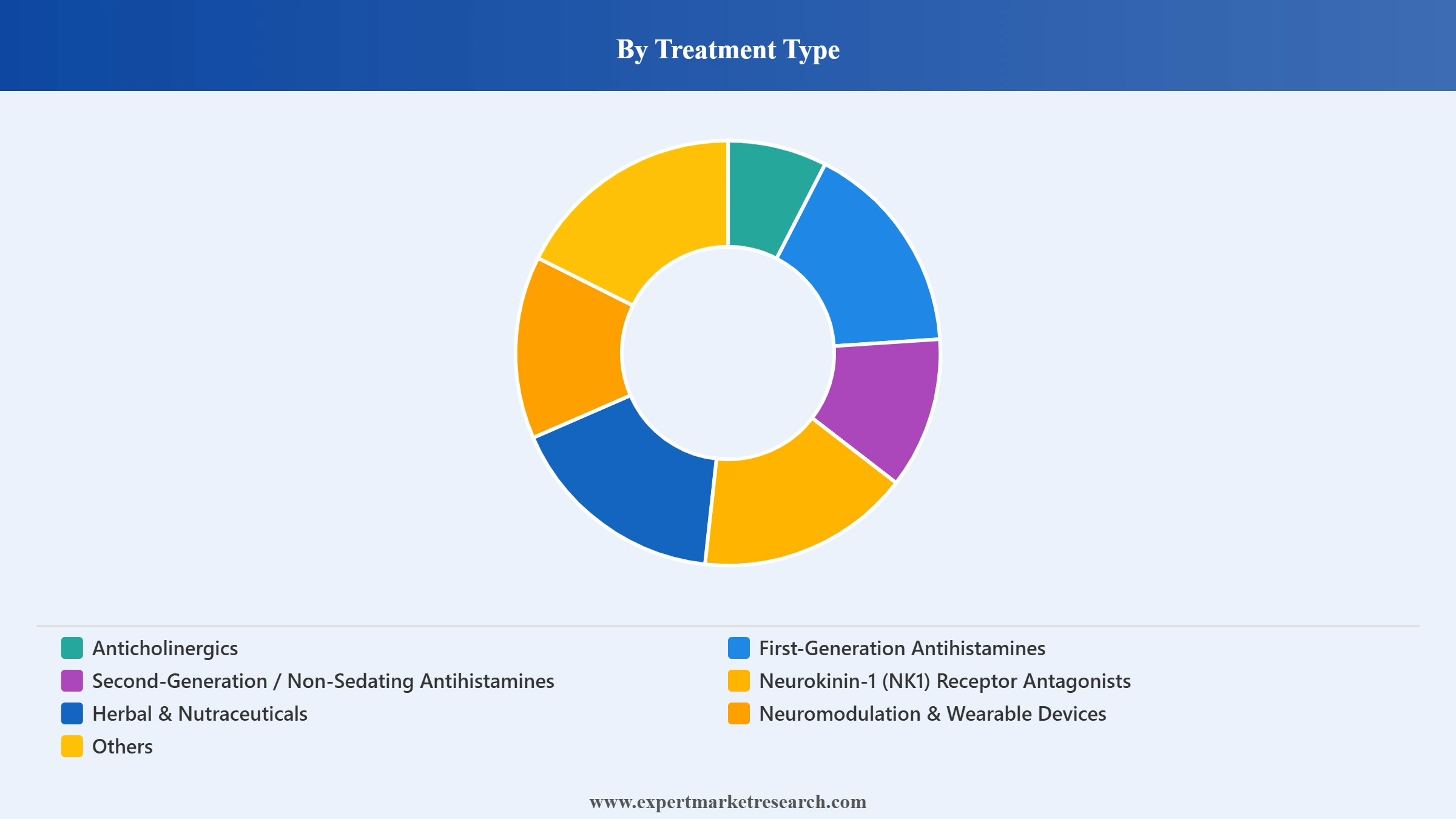 Motion Sickness Drugs Market Segment Treatment Type