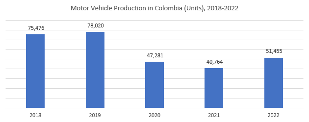 Colombia Paints Market