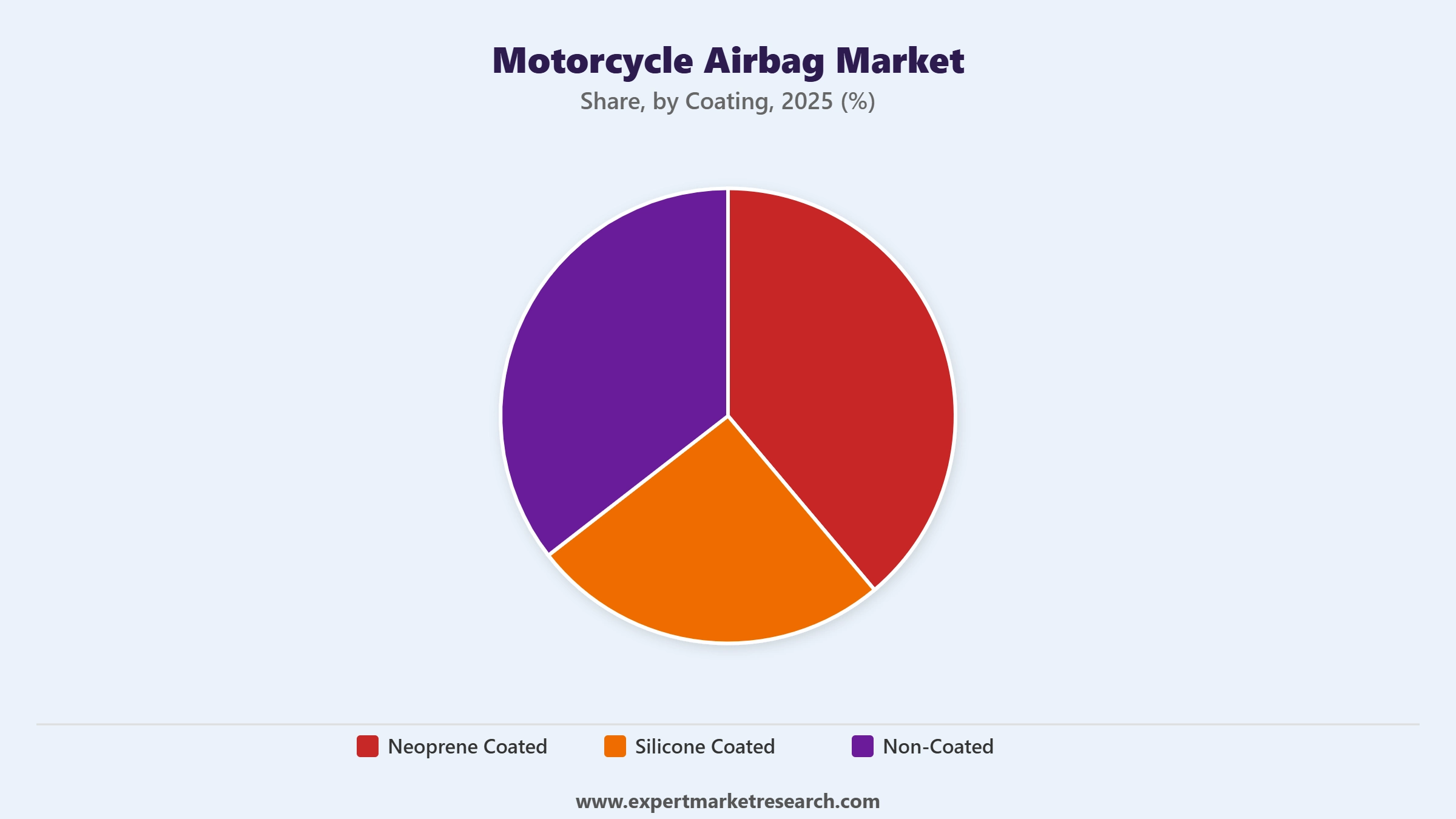 Motorcycle Airbag Market Segment Coating