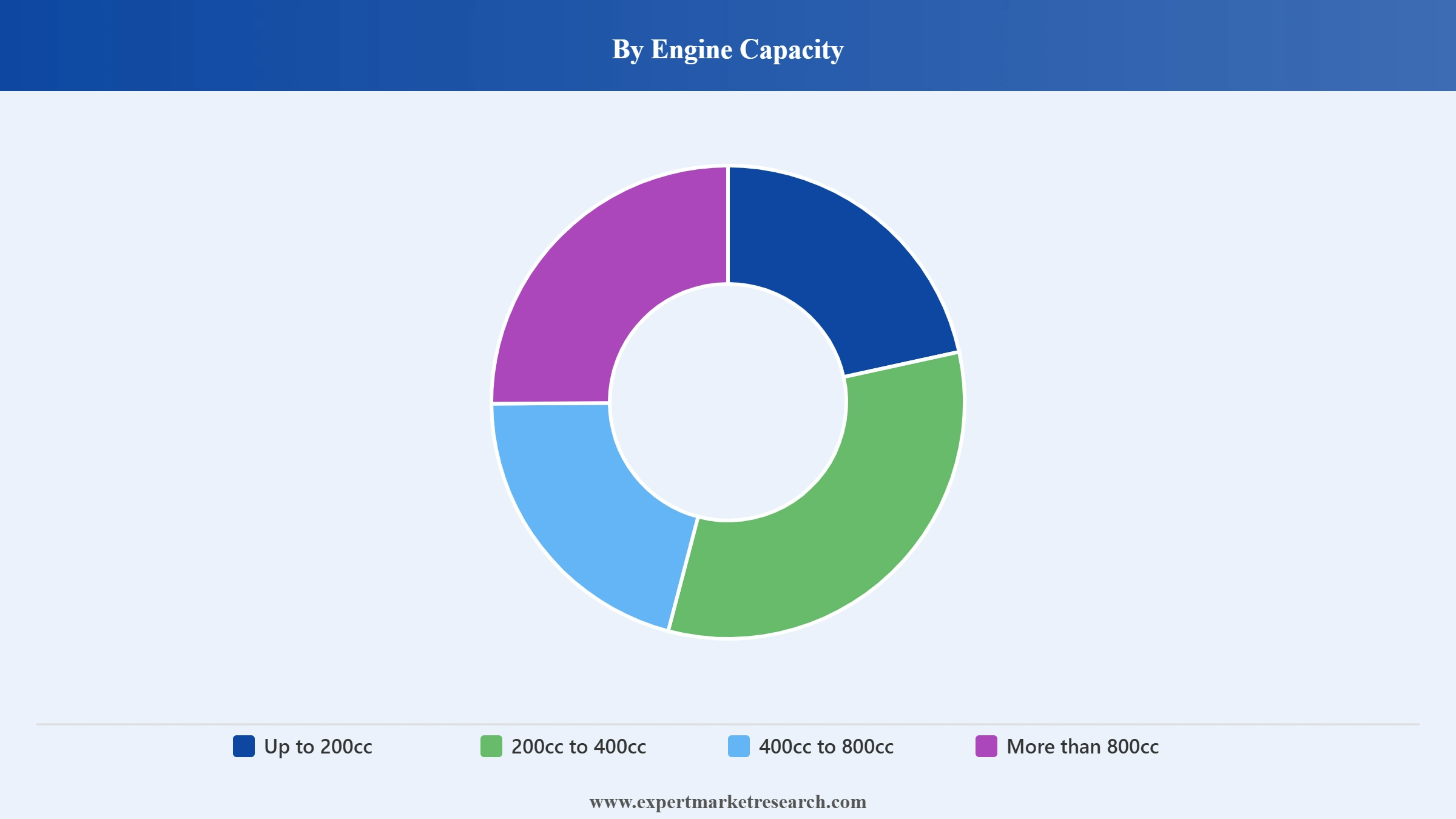 Motorcycle Market Segment Engine Capacity