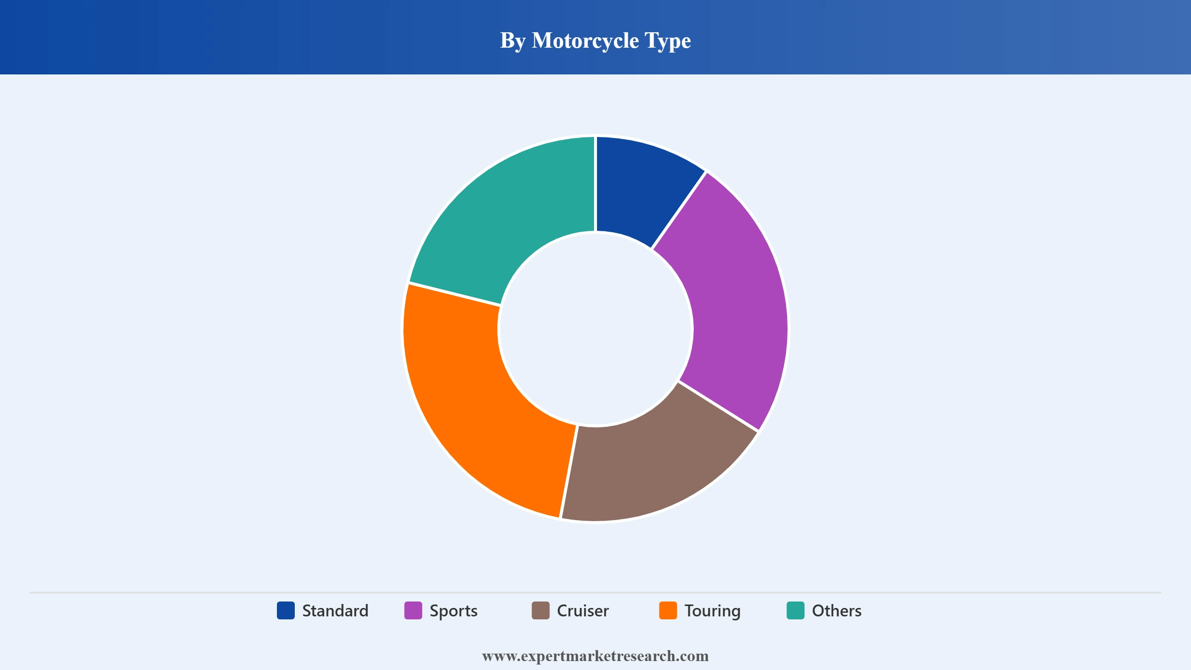 Motorcycle Market Segment Motorcycle Type