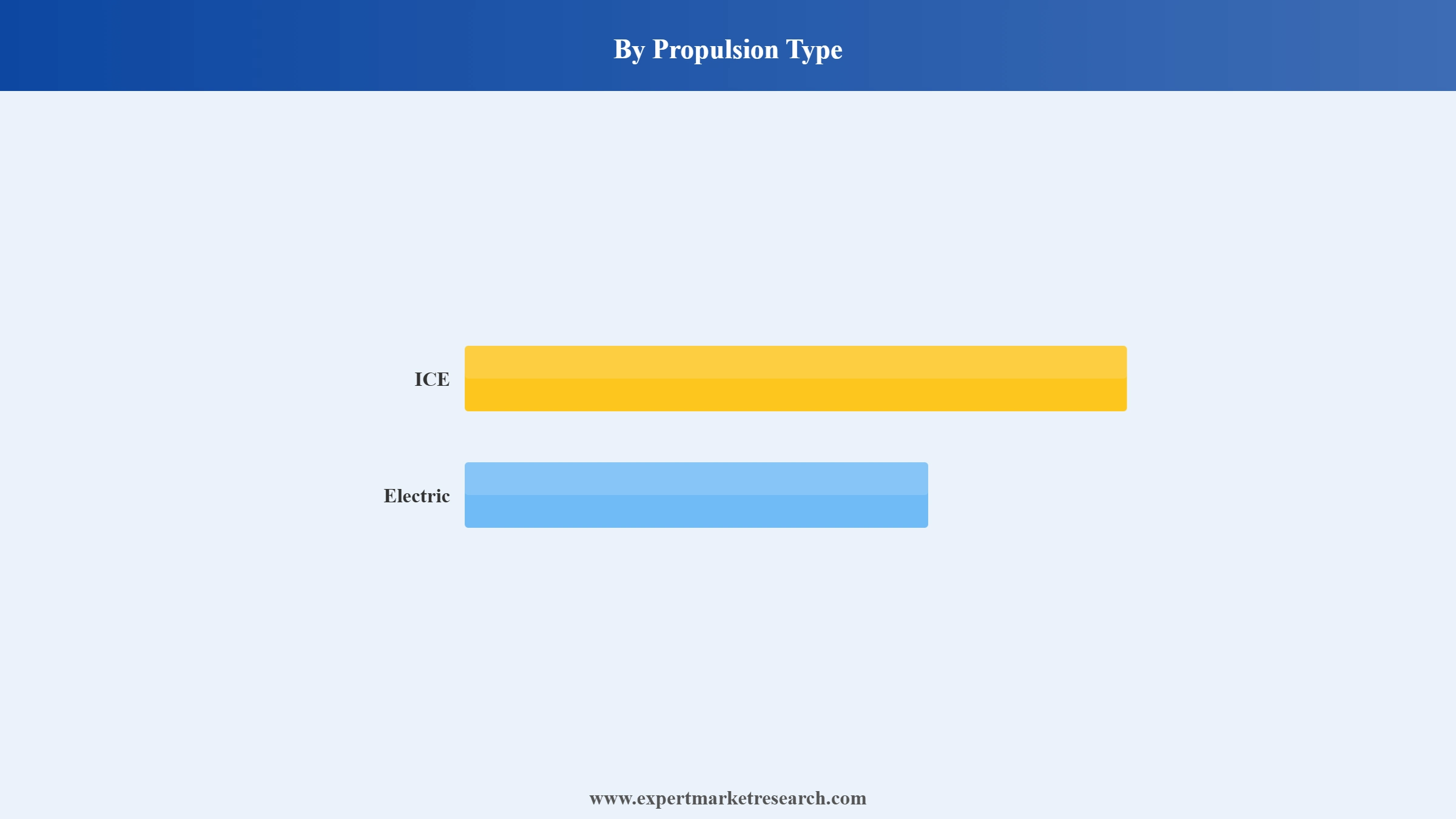 Motorcycle Market Propulsion Type