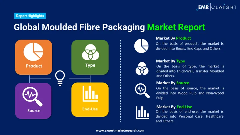 Global Moulded Fibre Packaging Market
