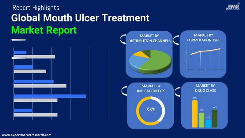 mouth ulcer treatment market by segments
