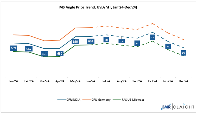 MS Angle Price Forecast