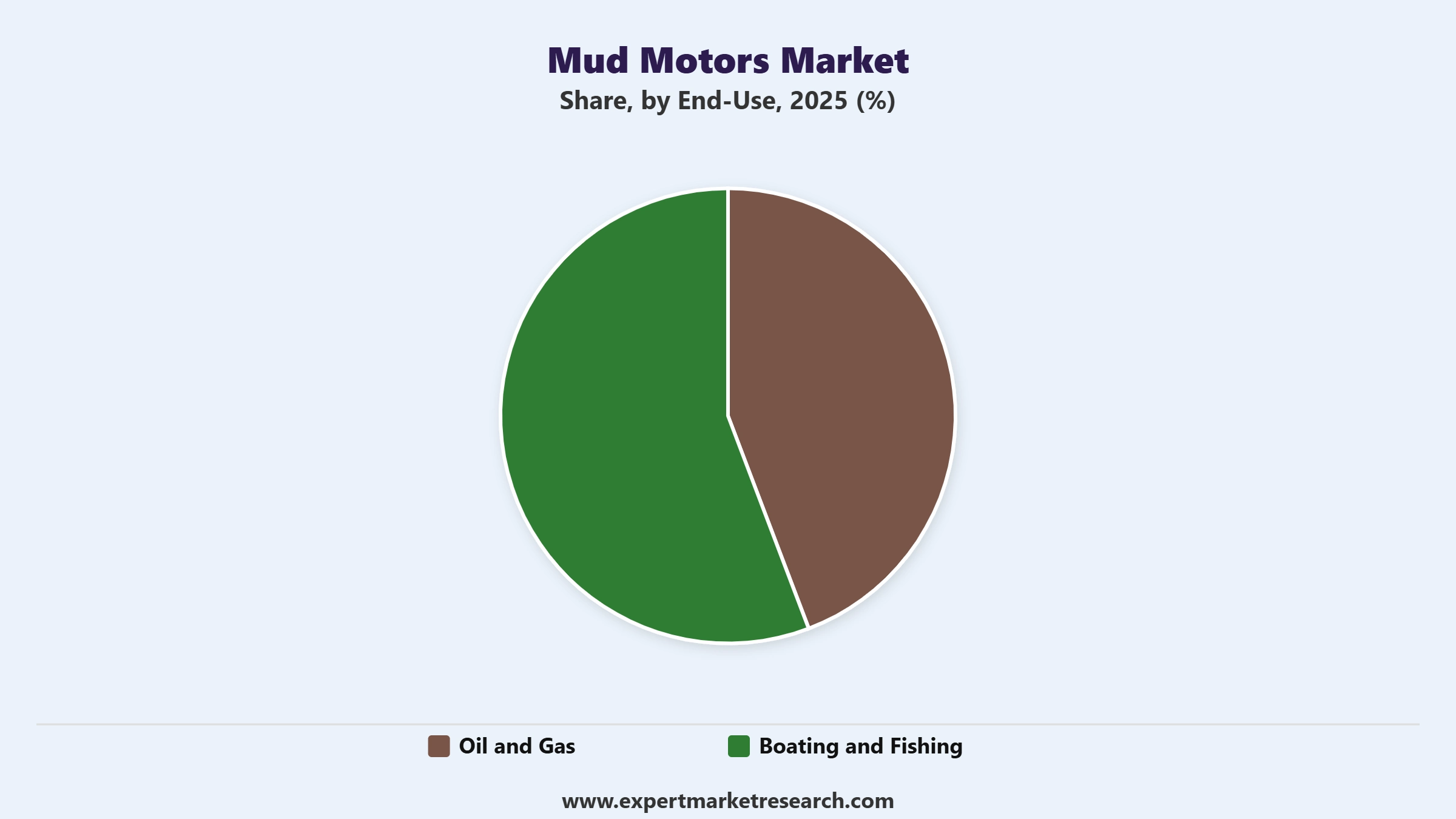 Mud Motors Market Segment End Use