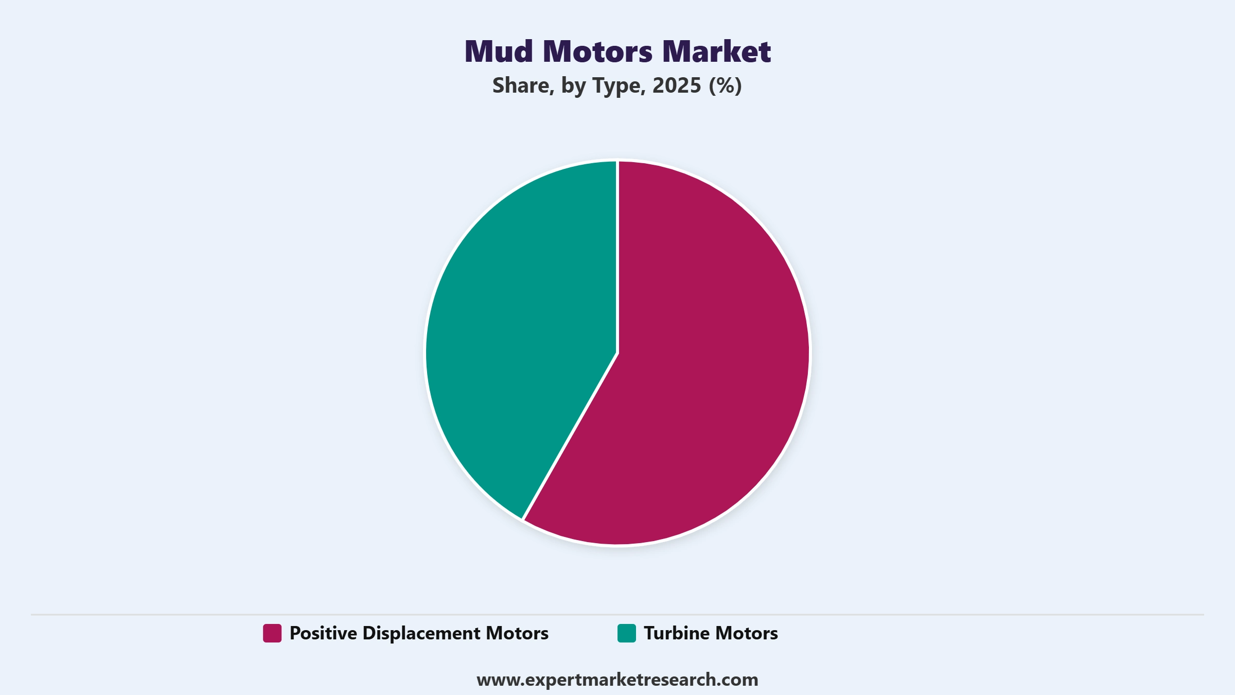 Mud Motors Market Segment Type