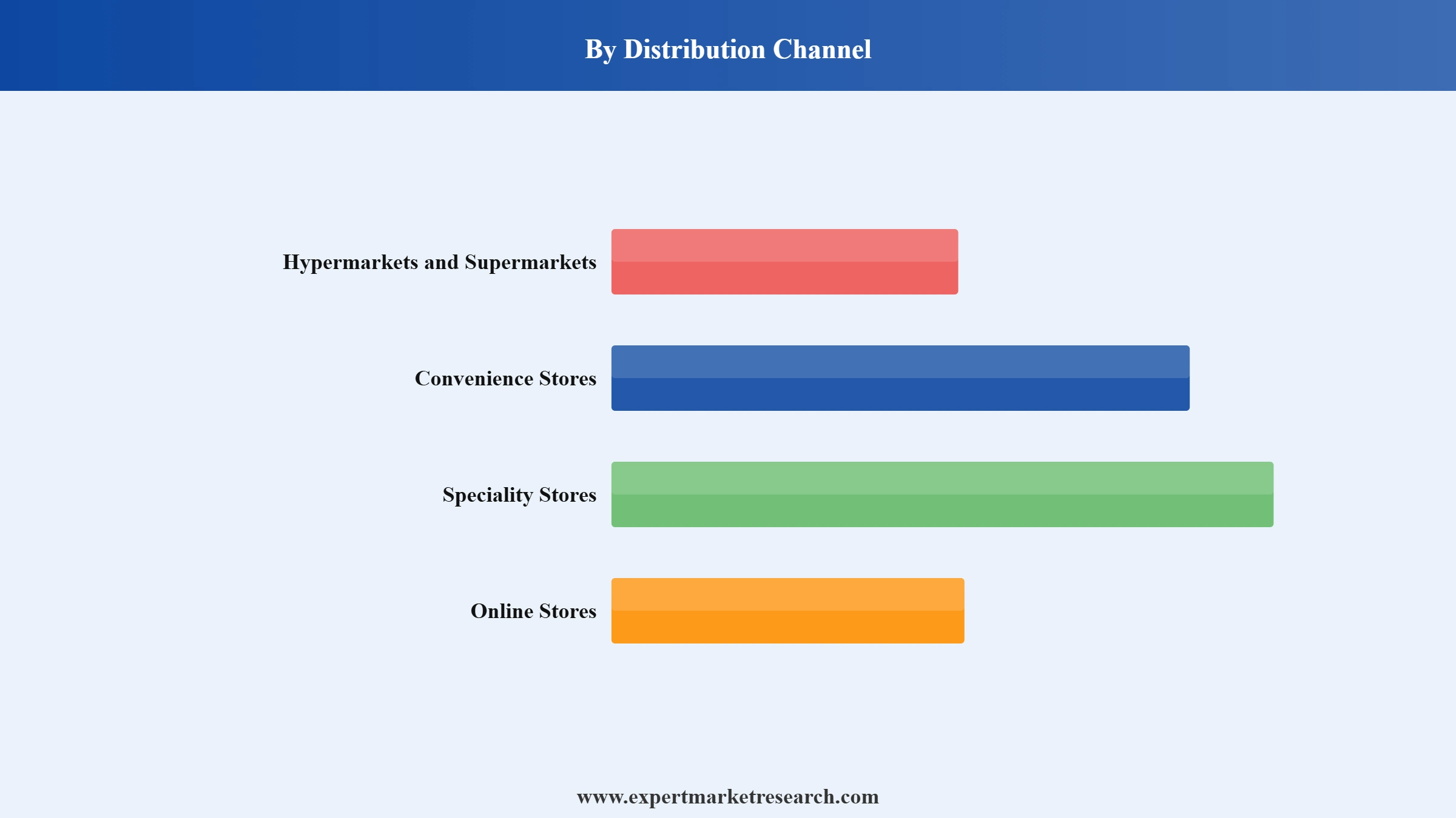 Muffins Market Segment Distribution Channel