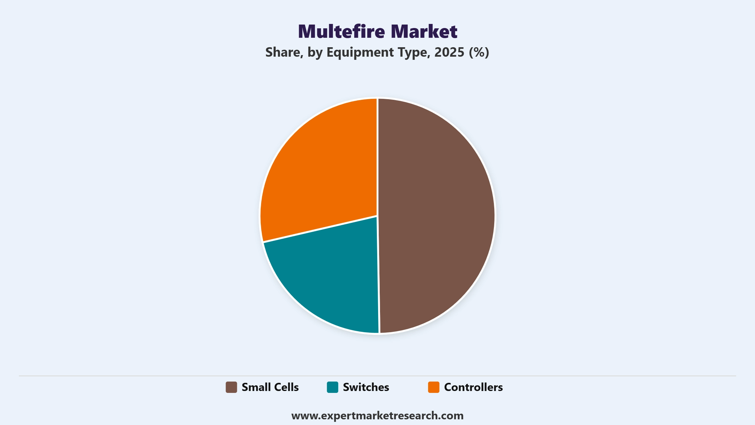 MulteFire Market Segment Equipment Type