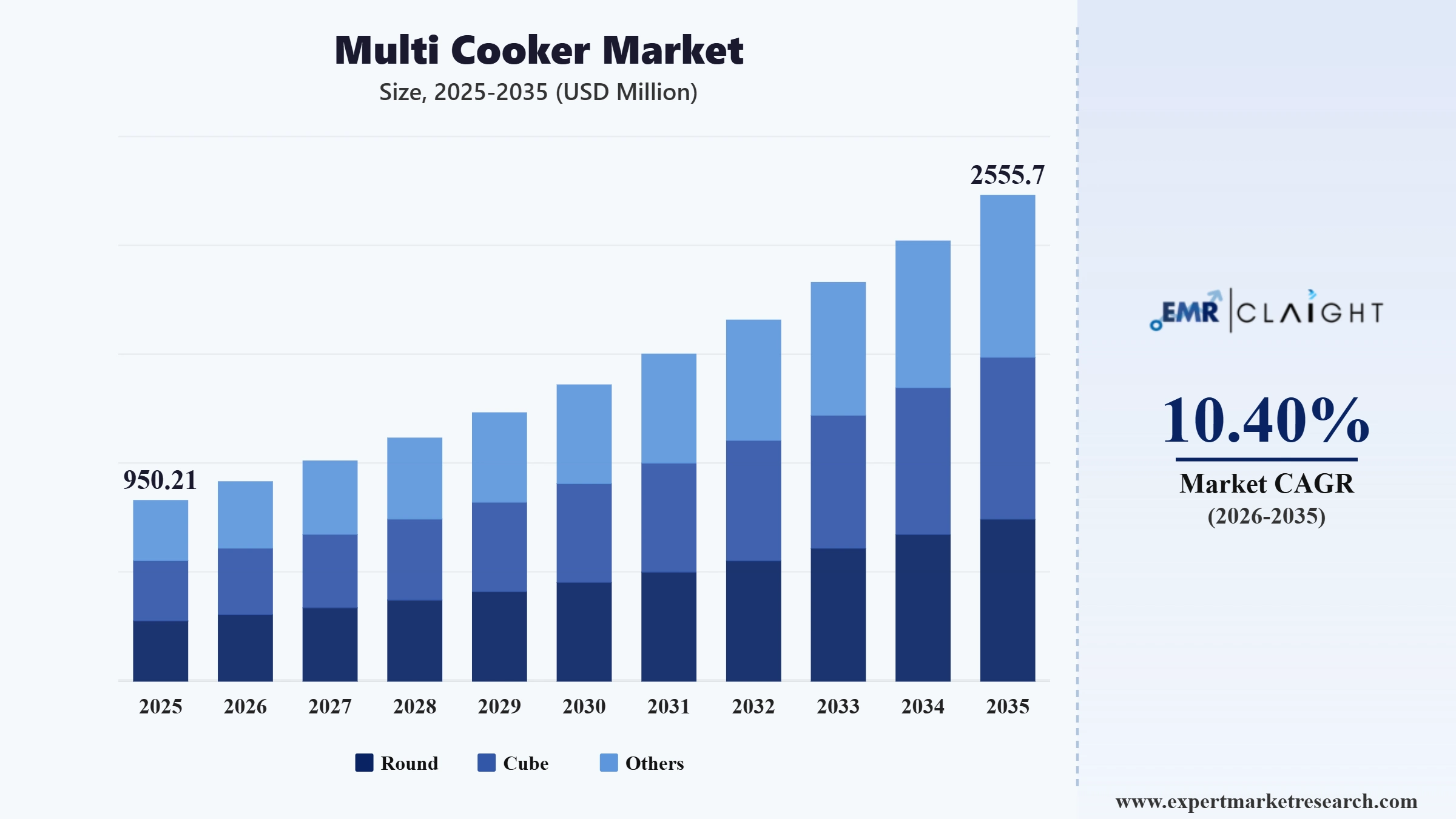 Multi Cooker Market Graph