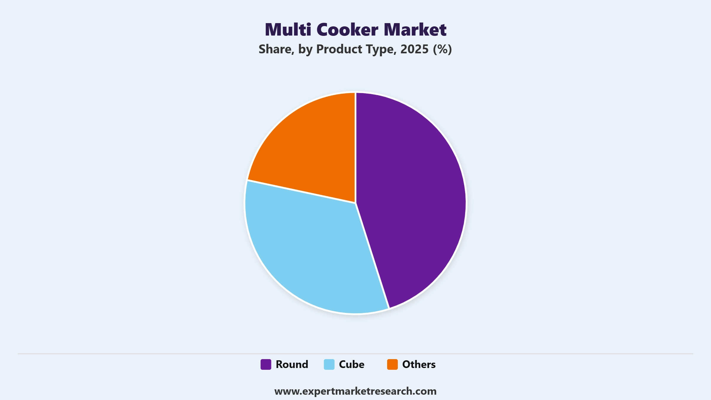 Multi Cooker Market Segment Product Type
