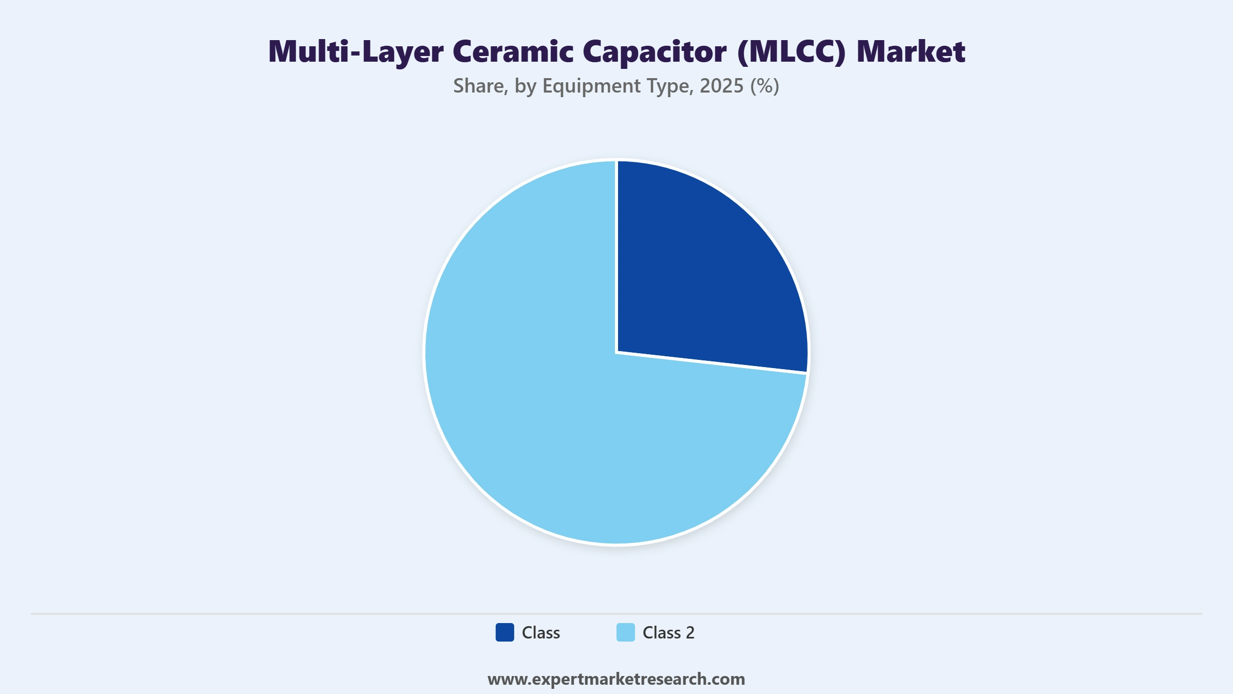 Multi-Layer Ceramic Capacitor (MLCC) Market Segment Equipment Type