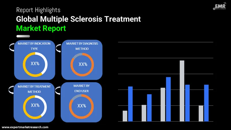 multiple sclerosis treatment market by segments