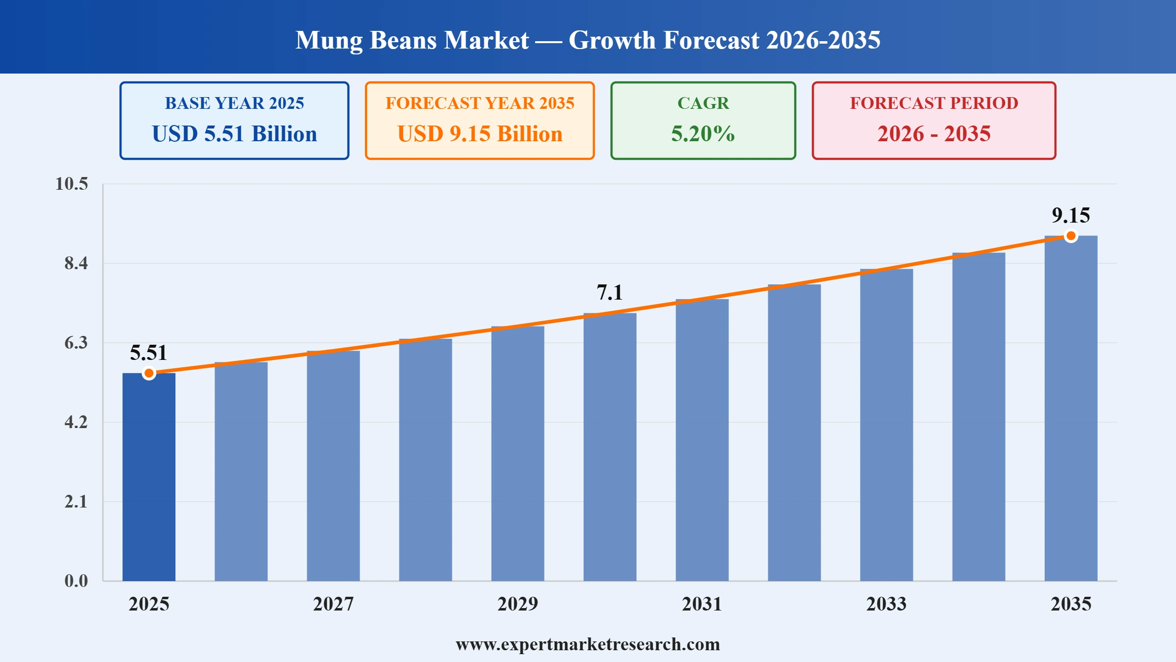 Mung Beans Market Graph
