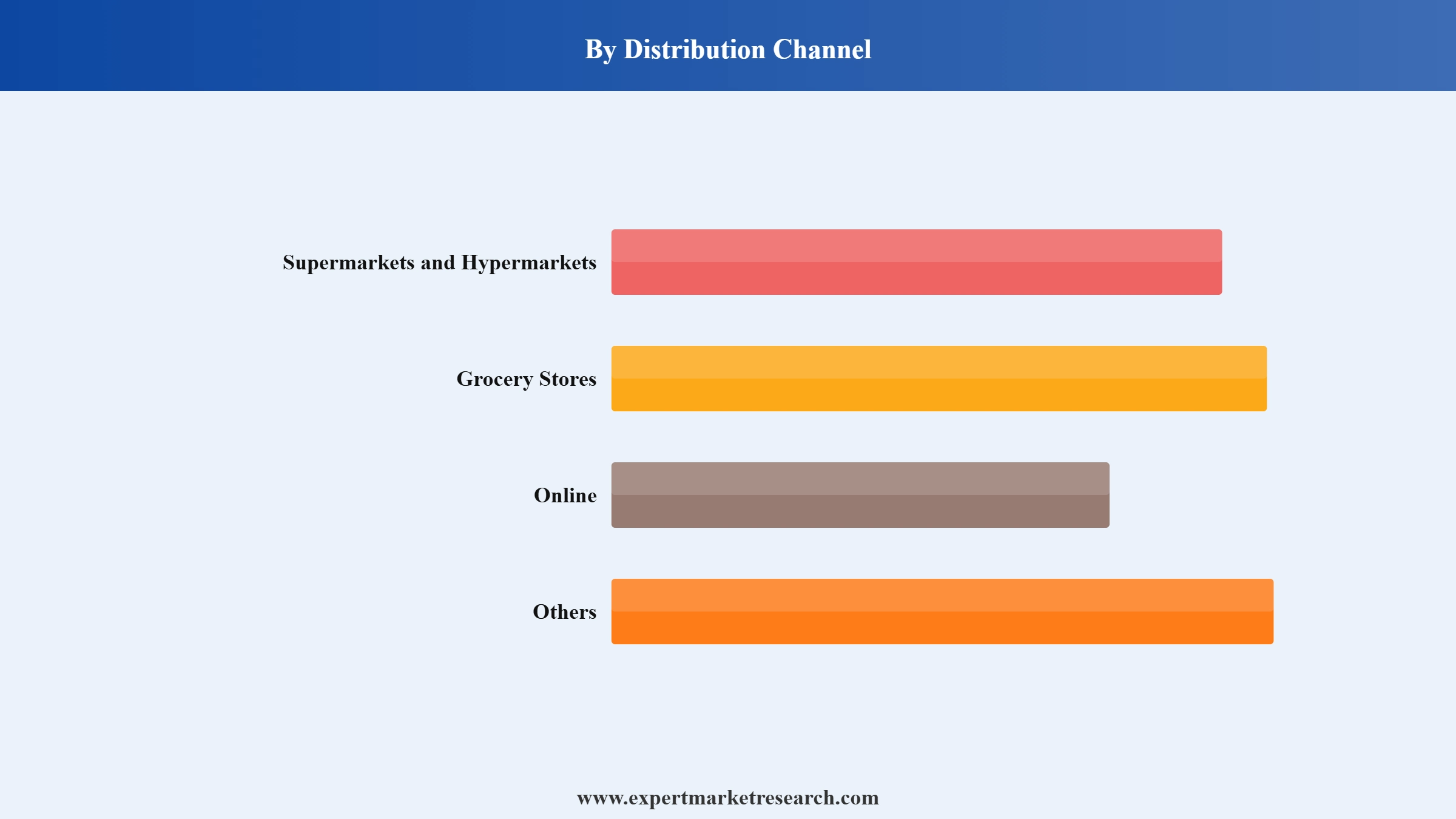 Mushroom Market Segment Distribution Channel
