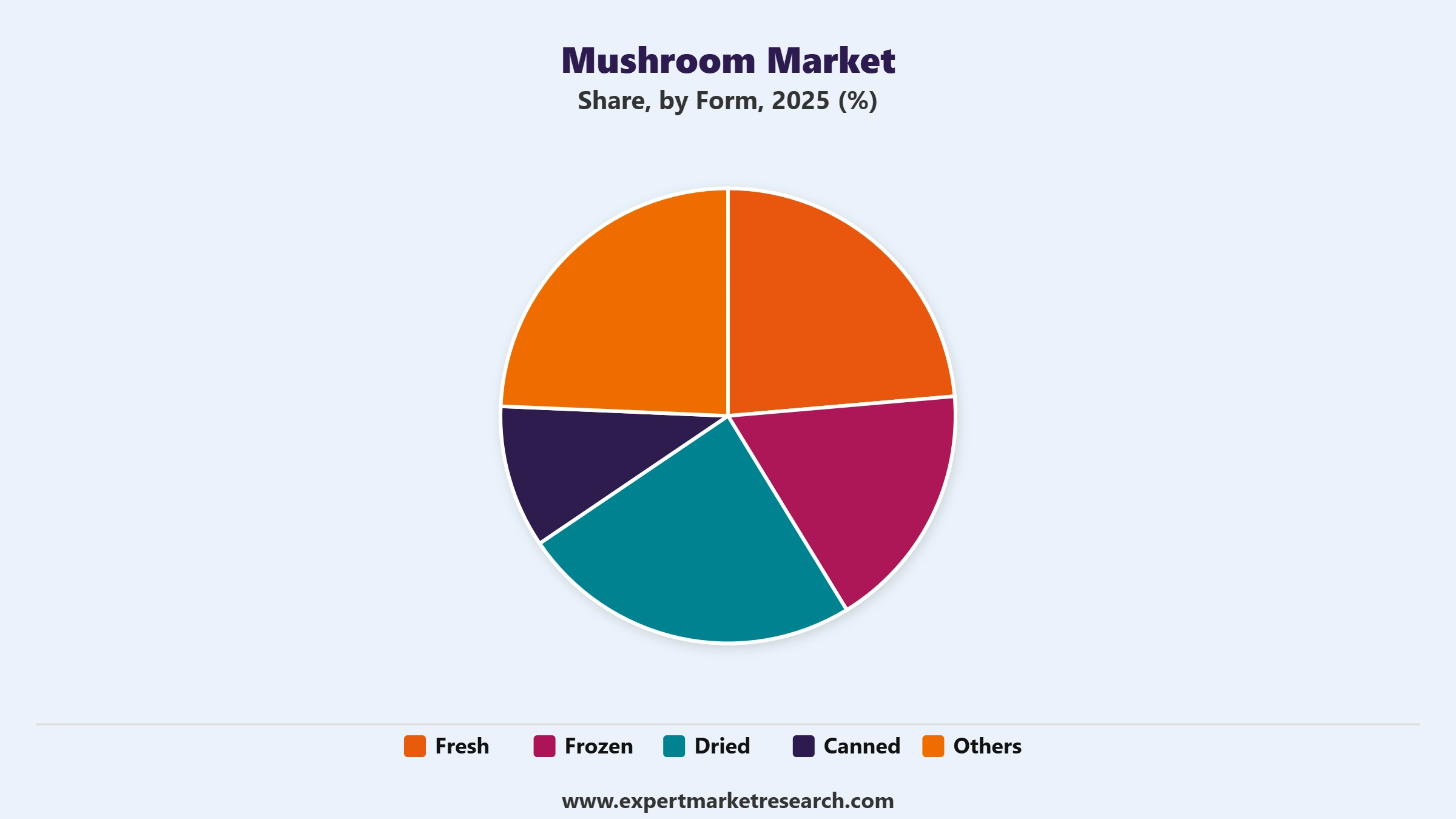 Mushroom Market Segment Form
