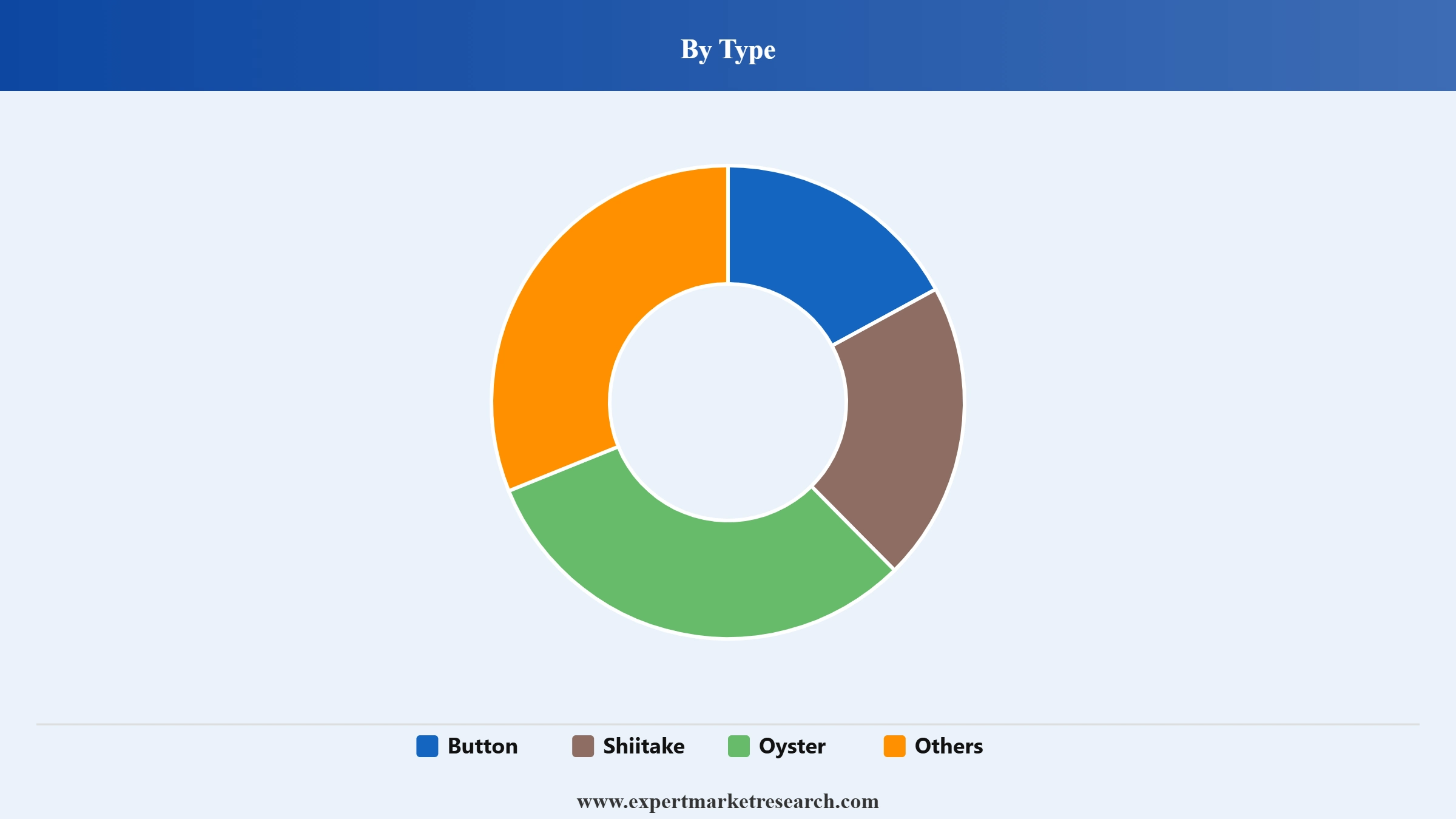 Mushroom Market Segment Type