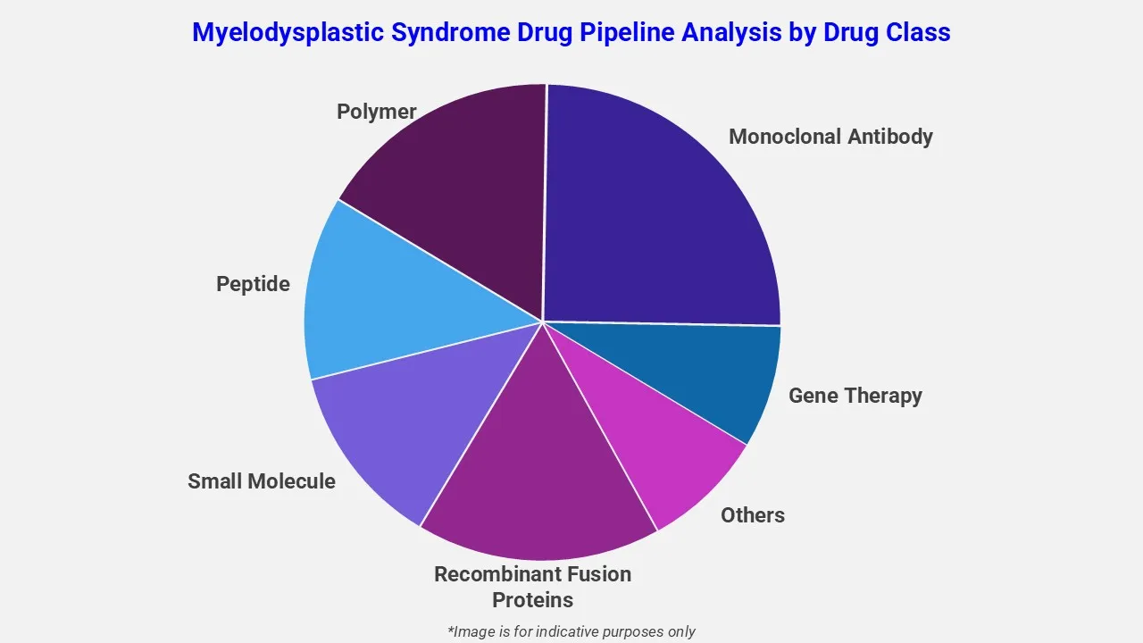 Myelodysplastic Syndrome Drug Pipeline Analysis By Drug Class