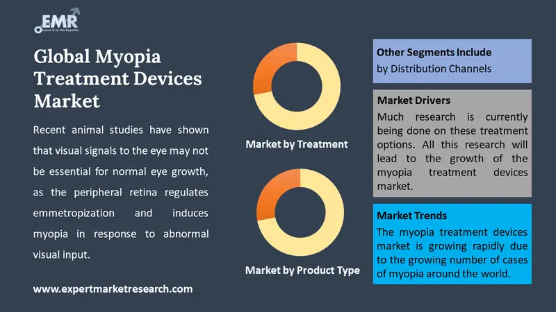myopia treatment devices market by segments