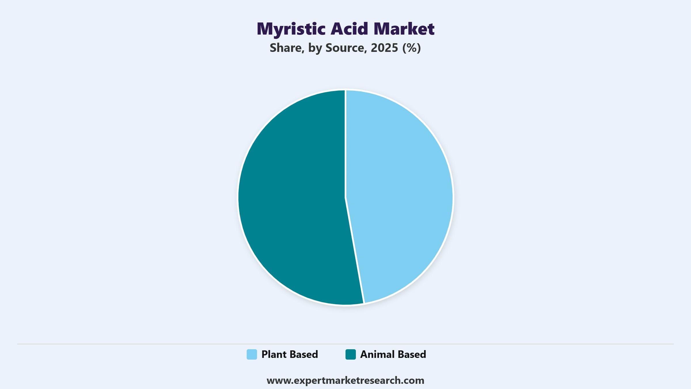 Myristic Acid Market Segment Source