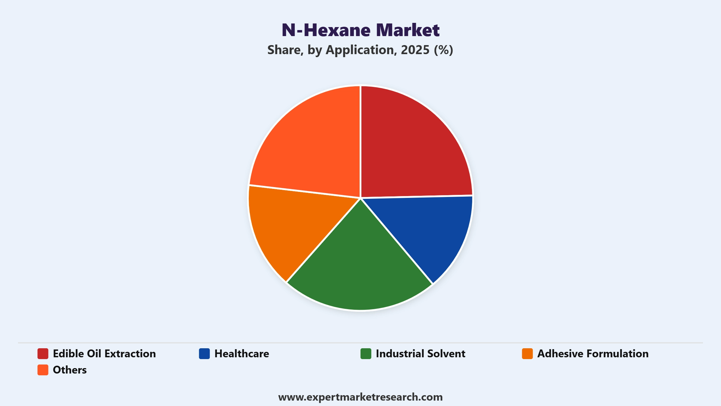 N-Hexane Market Segment Application