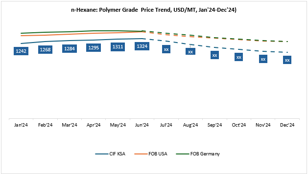 n-Hexane Price Forecast